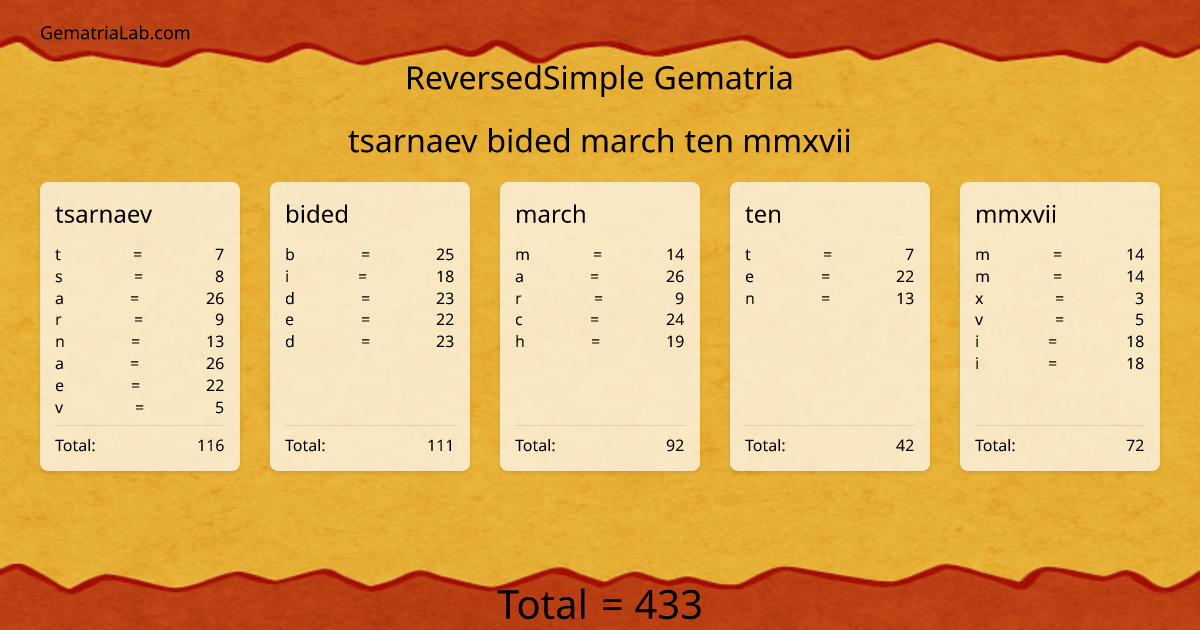 tsarnaev bided march ten mmxvii in reversedSimple Gematria